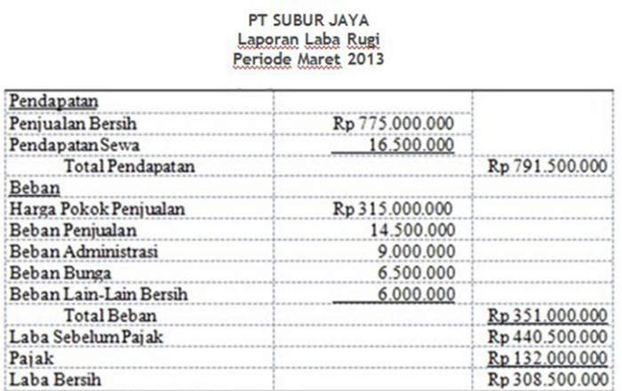 Cara Menghitung Laporan Laba Rugi Keuangan Perusahaan